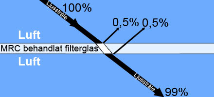 Filter med MRC antireflexbeläggning 