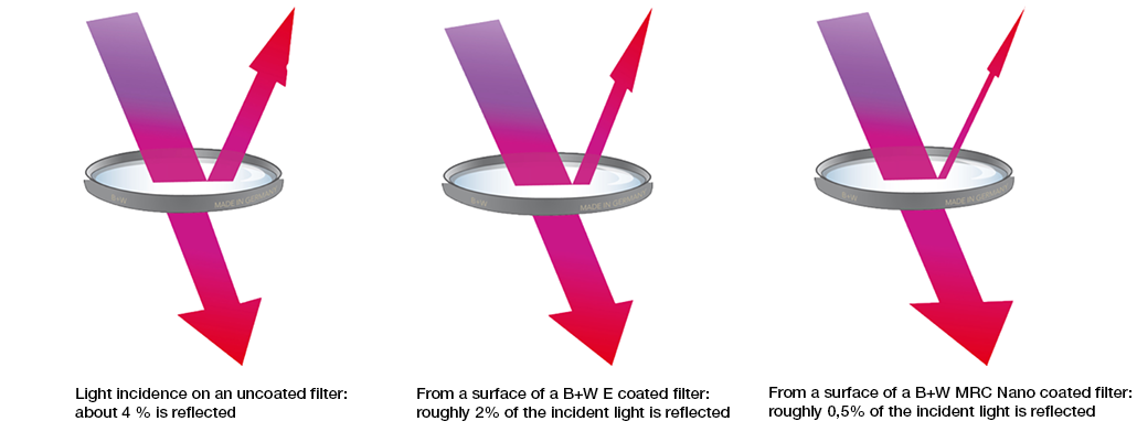Antireflexbeläggning B+W UV-filter